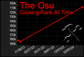 Total Graph of The Osu