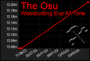 Total Graph of The Osu