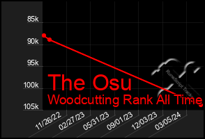 Total Graph of The Osu
