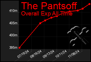 Total Graph of The Pantsoff