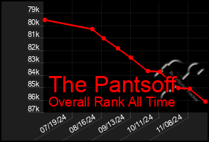 Total Graph of The Pantsoff