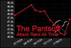 Total Graph of The Pantsoff