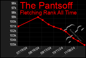 Total Graph of The Pantsoff