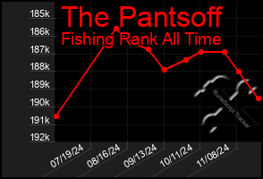 Total Graph of The Pantsoff