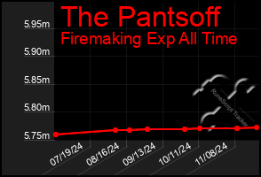 Total Graph of The Pantsoff