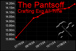 Total Graph of The Pantsoff