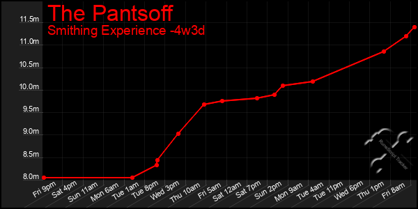 Last 31 Days Graph of The Pantsoff