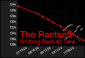 Total Graph of The Pantsoff