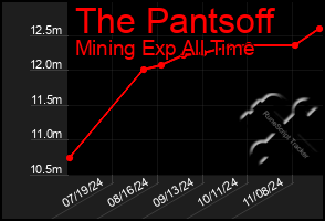 Total Graph of The Pantsoff