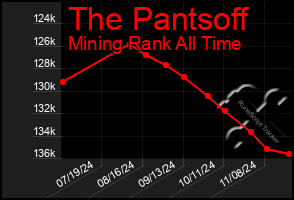 Total Graph of The Pantsoff