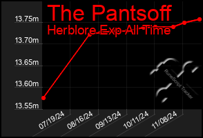 Total Graph of The Pantsoff