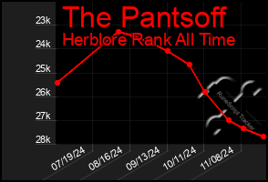 Total Graph of The Pantsoff