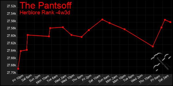 Last 31 Days Graph of The Pantsoff