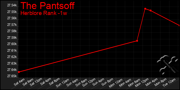 Last 7 Days Graph of The Pantsoff