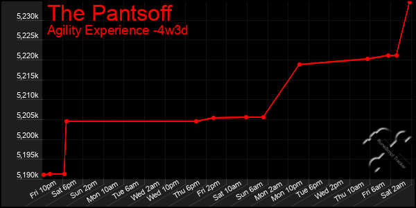 Last 31 Days Graph of The Pantsoff