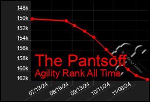 Total Graph of The Pantsoff