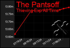 Total Graph of The Pantsoff