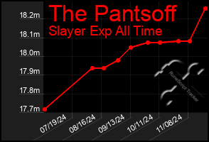 Total Graph of The Pantsoff