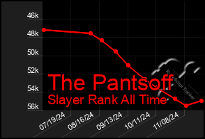 Total Graph of The Pantsoff