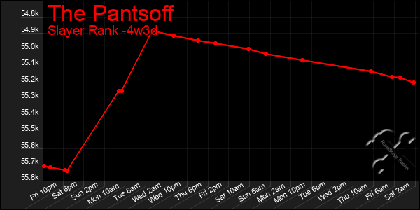 Last 31 Days Graph of The Pantsoff