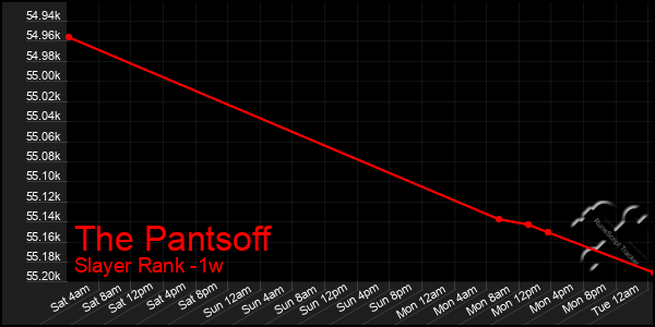 Last 7 Days Graph of The Pantsoff