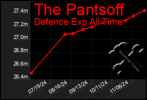 Total Graph of The Pantsoff