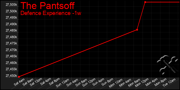 Last 7 Days Graph of The Pantsoff