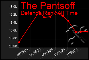 Total Graph of The Pantsoff