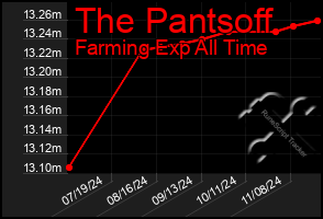 Total Graph of The Pantsoff