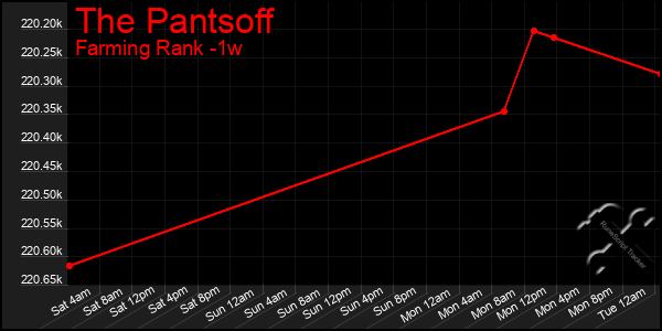 Last 7 Days Graph of The Pantsoff