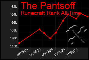 Total Graph of The Pantsoff