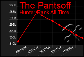 Total Graph of The Pantsoff