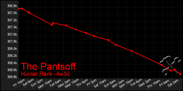 Last 31 Days Graph of The Pantsoff