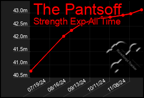 Total Graph of The Pantsoff