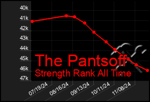 Total Graph of The Pantsoff