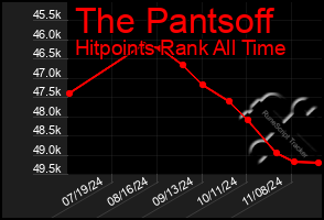 Total Graph of The Pantsoff