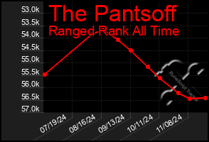 Total Graph of The Pantsoff