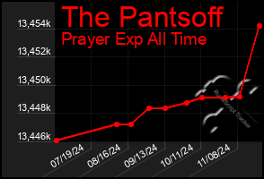 Total Graph of The Pantsoff