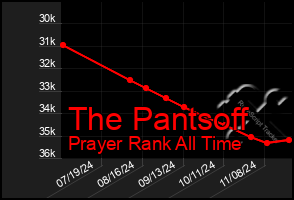 Total Graph of The Pantsoff