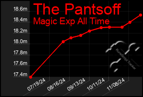 Total Graph of The Pantsoff