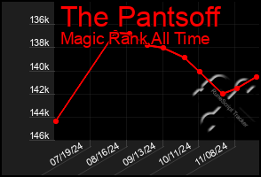 Total Graph of The Pantsoff