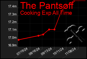 Total Graph of The Pantsoff