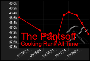 Total Graph of The Pantsoff