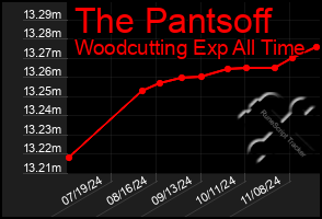 Total Graph of The Pantsoff