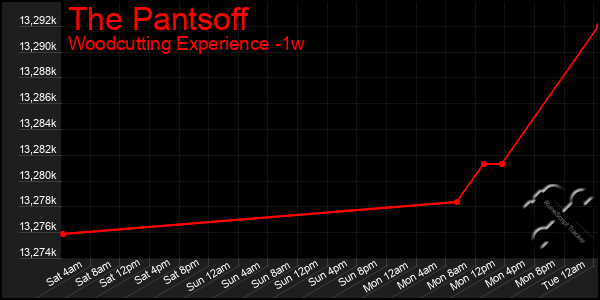 Last 7 Days Graph of The Pantsoff