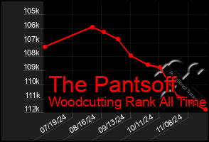 Total Graph of The Pantsoff