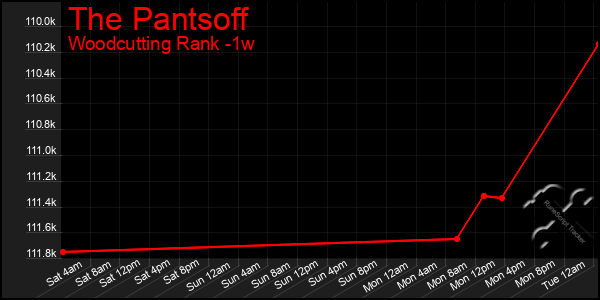 Last 7 Days Graph of The Pantsoff