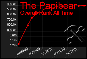 Total Graph of The Papibear