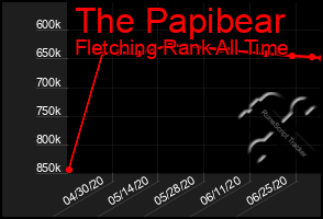 Total Graph of The Papibear