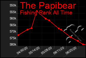 Total Graph of The Papibear